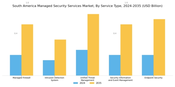 South America Managed Security Services Market Segment Image 0