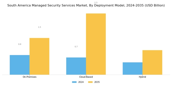 South America Managed Security Services Market Segment Image 1