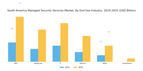 South America Managed Security Services Market Segment Image 3