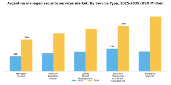 Argentina Managed Security Services Market Segment Image 3