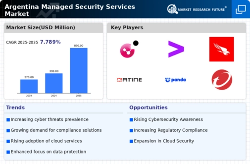 Argentina Managed Security Services Market Infographic