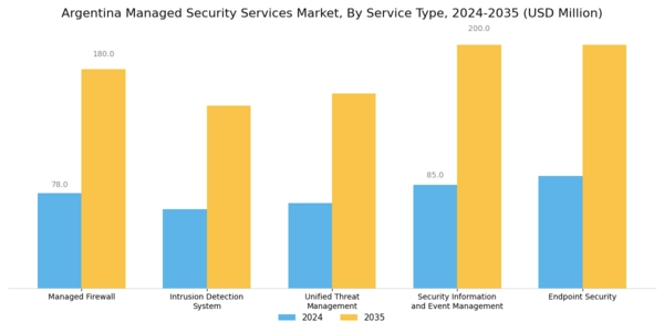Argentina Managed Security Services Market Segment Image 0