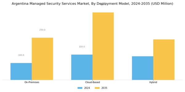 Argentina Managed Security Services Market Segment Image 1