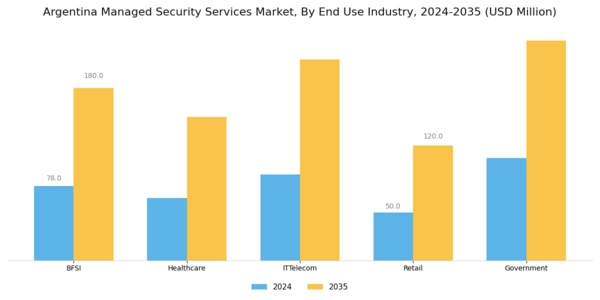 Argentina Managed Security Services Market Segment Image 3