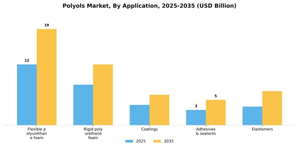 Polyols Market Segment Image 0