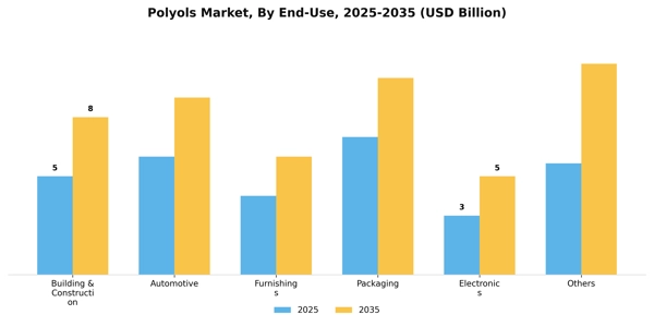 Polyols Market Segment Image 1