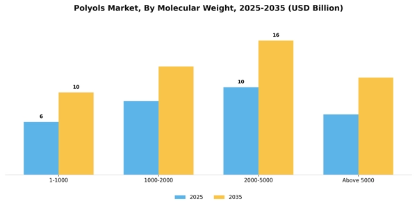 Polyols Market Segment Image 2