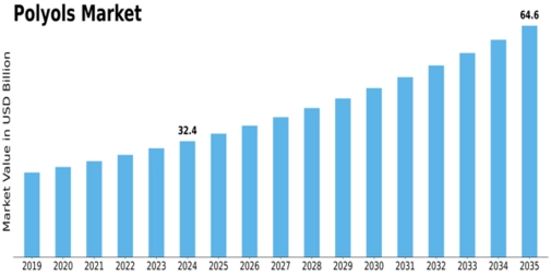 Polyols Market Size