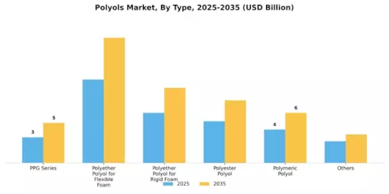 Polyols Market Segment Image 0
