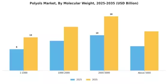 Polyols Market Segment Image 1