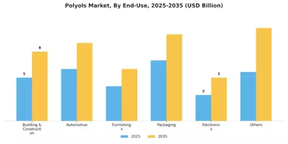 Polyols Market Segment Image 3