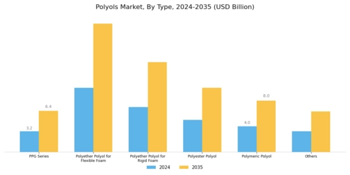 Polyols Market Segment Image 0