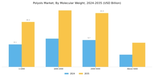 Polyols Market Segment Image 1