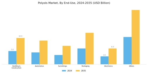 Polyols Market Segment Image 3