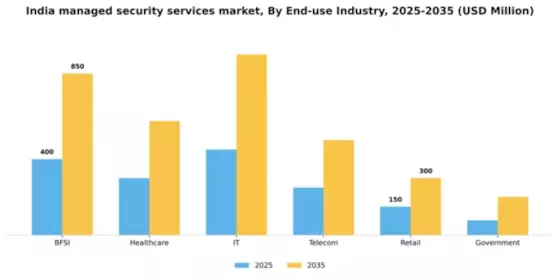 India Managed Security Services Market Segment Image 1