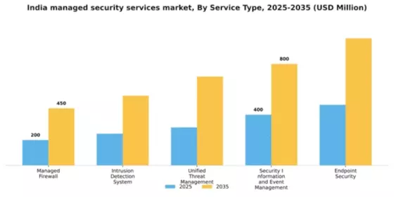 India Managed Security Services Market Segment Image 3
