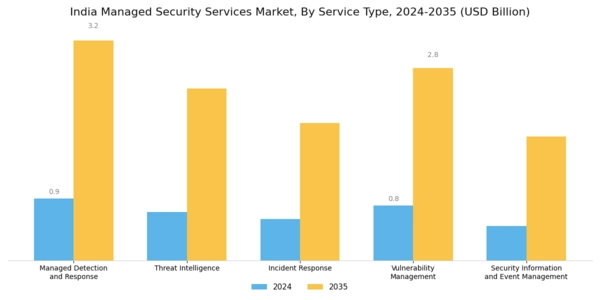 India Managed Security Services Market Segment Image 0