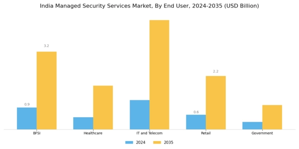 India Managed Security Services Market Segment Image 2