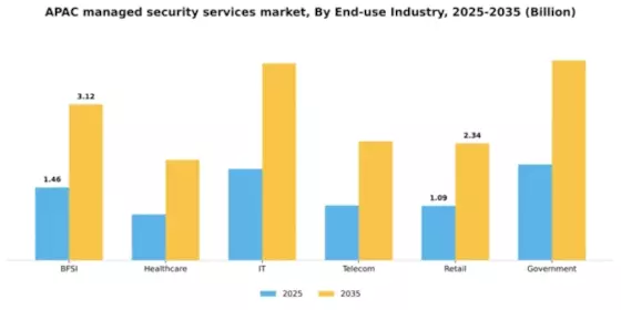 APAC Managed Security Services Market Segment Image 1
