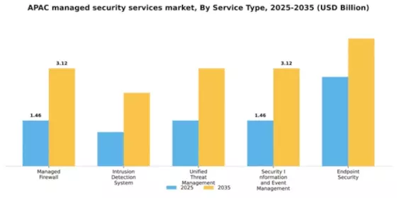 APAC Managed Security Services Market Segment Image 3