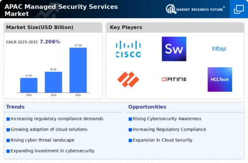 APAC Managed Security Services Market Infographic