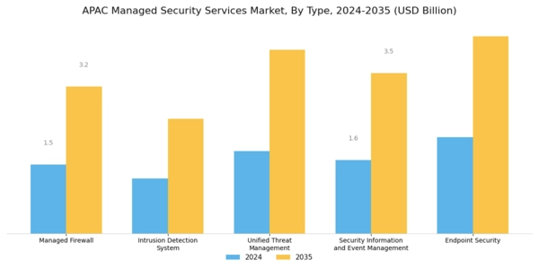 APAC Managed Security Services Market Segment Image 0