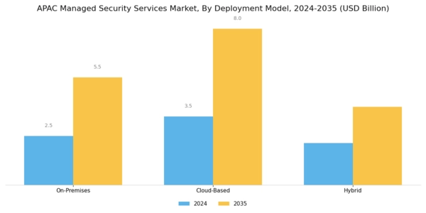 APAC Managed Security Services Market Segment Image 1