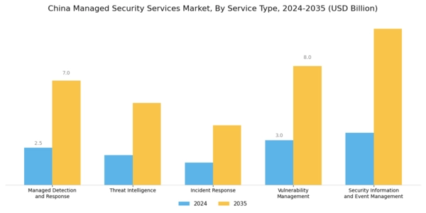 China Managed Security Services Market Segment Image 0