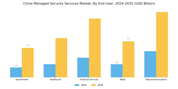 China Managed Security Services Market Segment Image 2