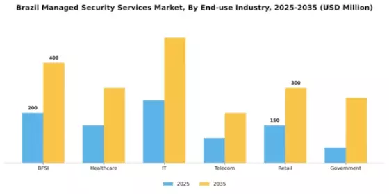 Brazil Managed Security Services Market Segment Image 1