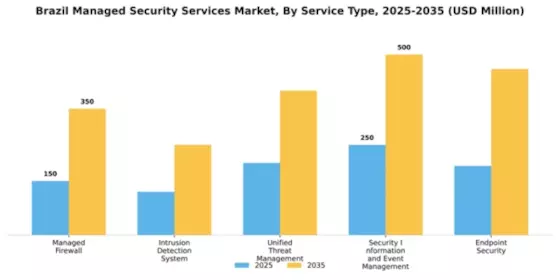 Brazil Managed Security Services Market Segment Image 3