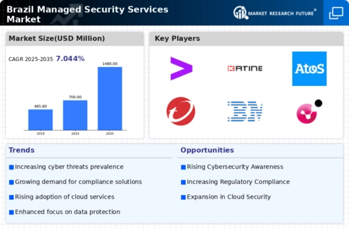 Brazil Managed Security Services Market Infographic
