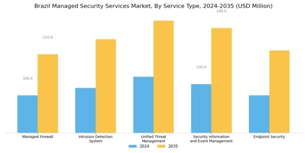Brazil Managed Security Services Market Segment Image 0