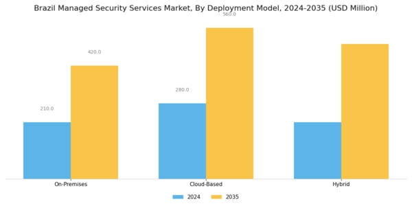 Brazil Managed Security Services Market Segment Image 1