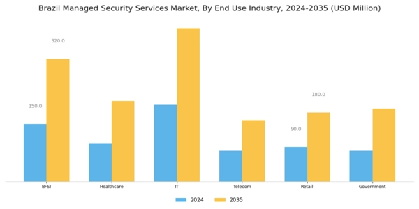 Brazil Managed Security Services Market Segment Image 3