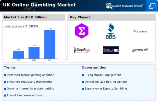 UK Online gambling Market Infographic