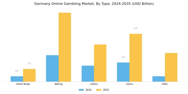 Germany Online gambling Market Segment Image 0