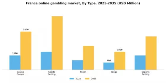 France Online gambling Market Segment Image 2