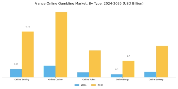 France Online gambling Market Segment Image 0