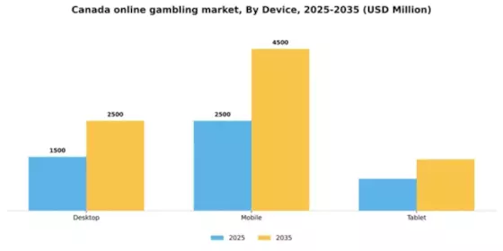 Canada Online gambling Market Segment Image 0