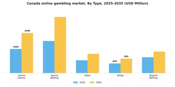 Canada Online gambling Market Segment Image 2