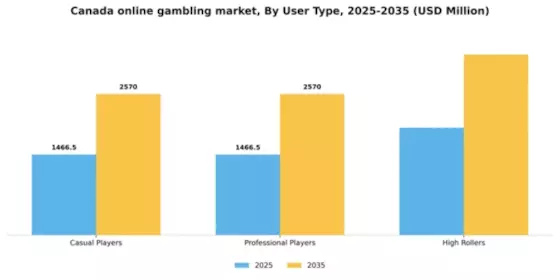 Canada Online gambling Market Segment Image 3