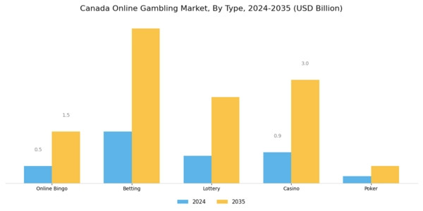Canada Online gambling Market Segment Image 0