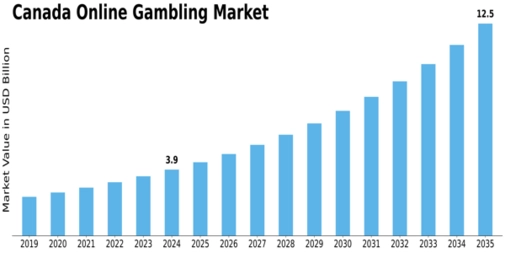 Canada Online gambling Market Size