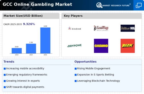 GCC Online gambling Market Infographic