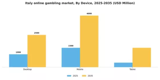 Italy Online gambling Market Segment Image 0