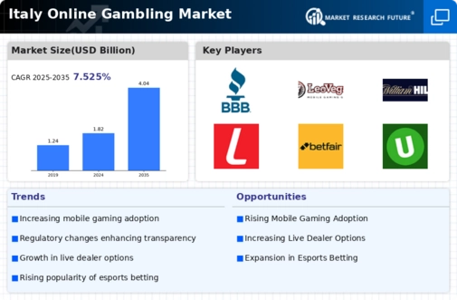 Italy Online gambling Market Infographic