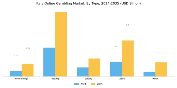 Italy Online gambling Market Segment Image 0