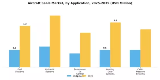 Aircraft Seals Market Segment Image 0