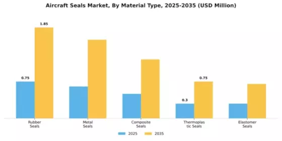 Aircraft Seals Market Segment Image 2